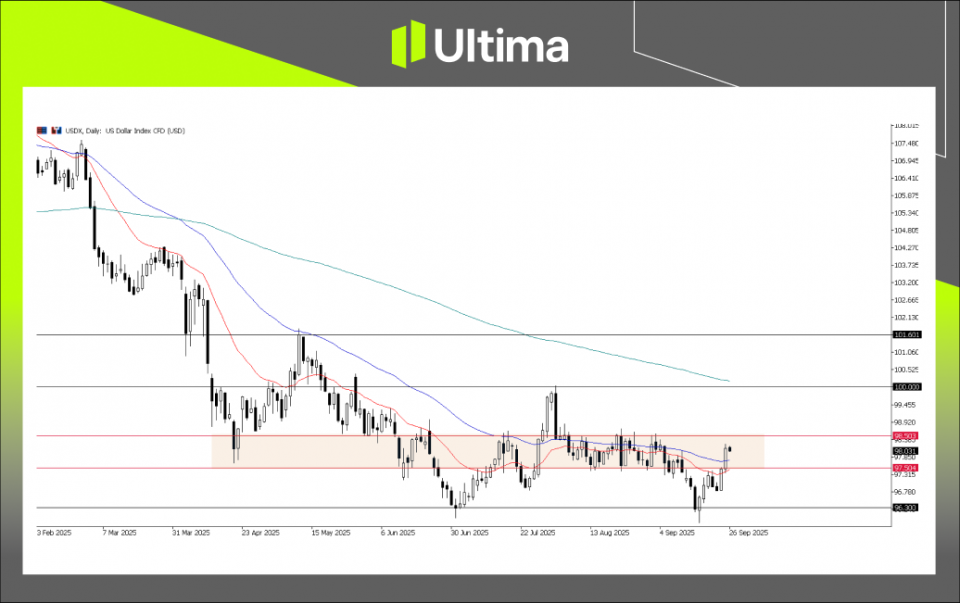 美元指数日线图 | 来源:Ultima Market MT5 美元指数日线图 | 来源:Ultima Market MT5